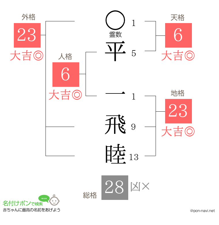 平 一飛睦さんの姓名判断結果