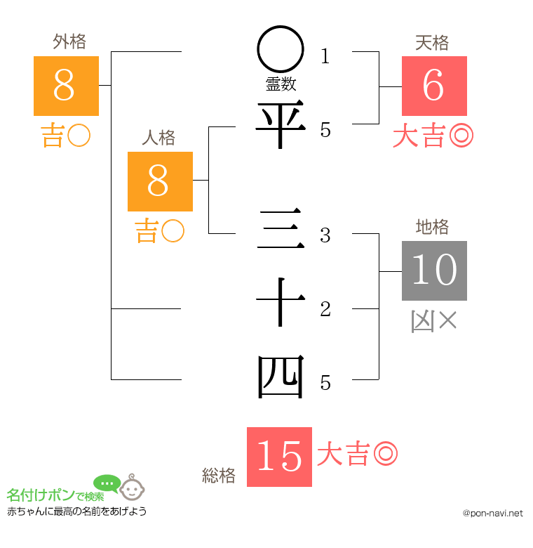 平 三十四さんの姓名判断結果
