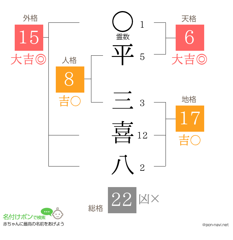 平 三喜八さんの姓名判断結果