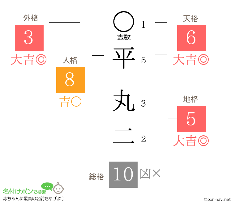 平 丸二さんの姓名判断結果