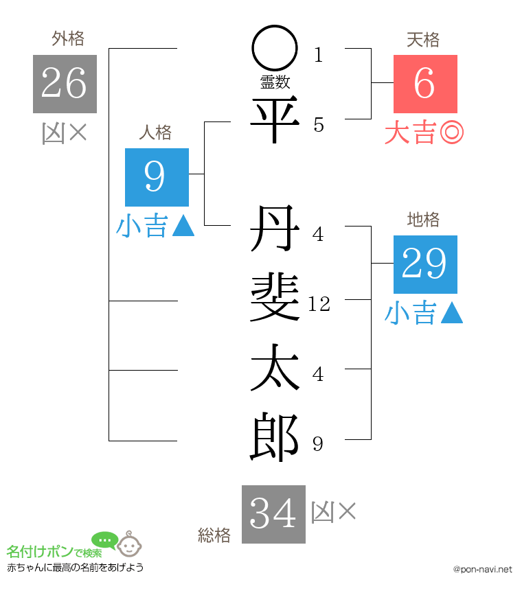 平 丹斐太郎さんの姓名判断結果