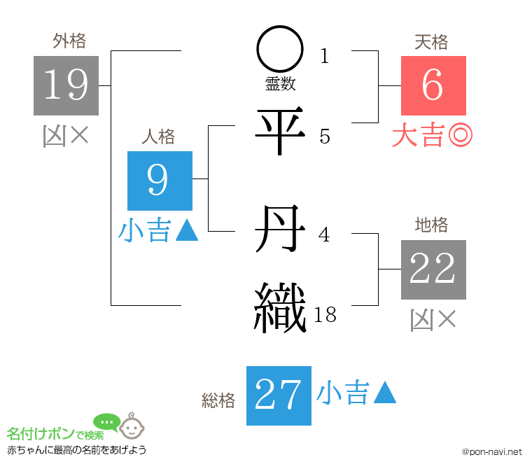 平 丹織さんの姓名判断結果