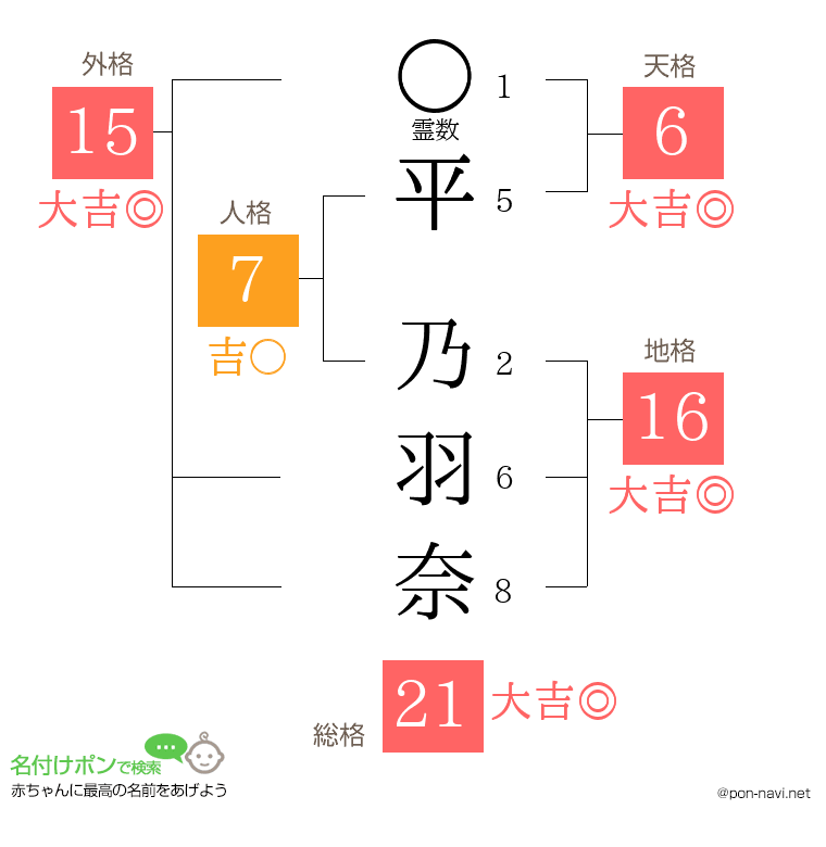平 乃羽奈さんの姓名判断結果