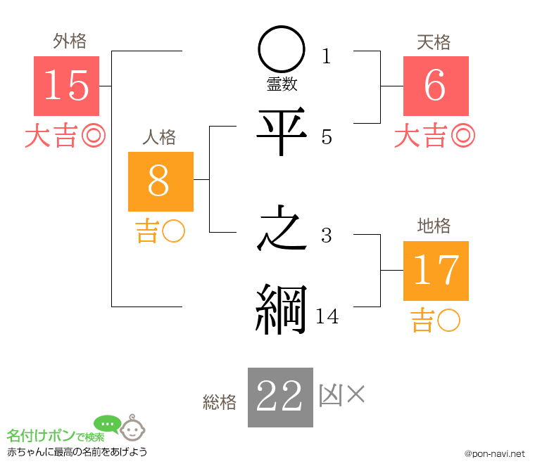 平 之綱さんの姓名判断結果