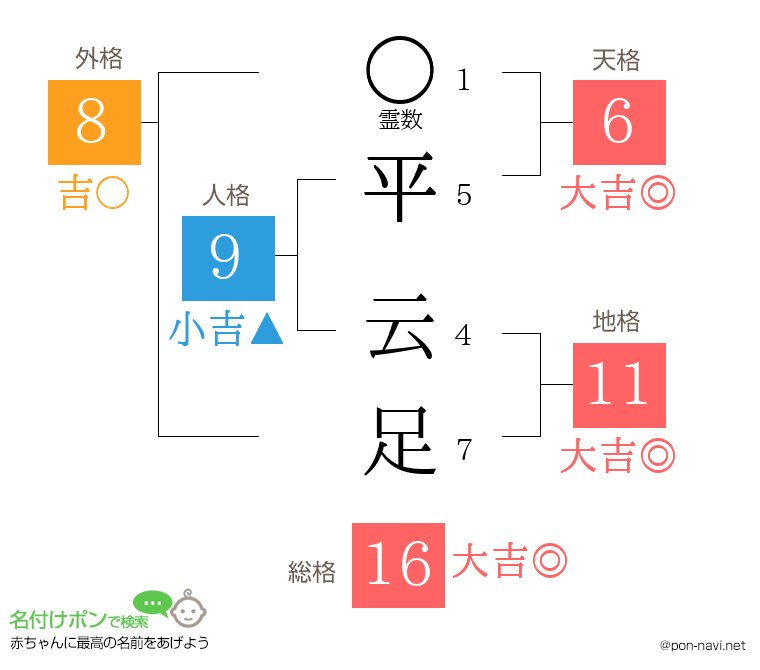 平 云足さんの姓名判断結果