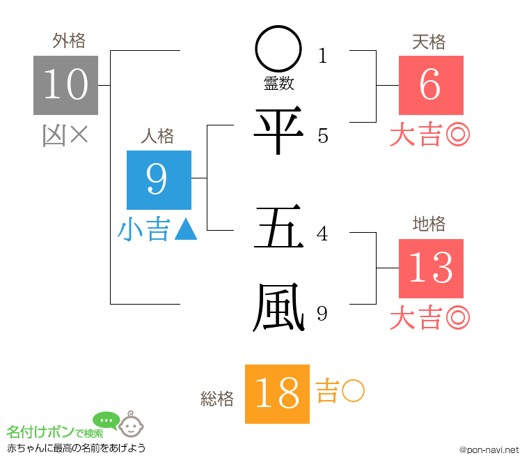 平 五風さんの姓名判断結果