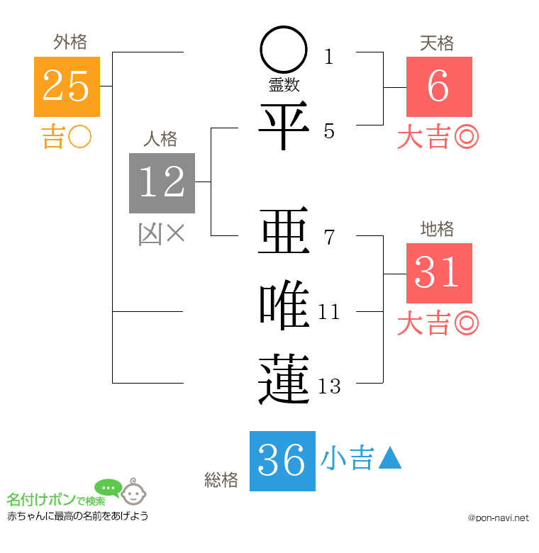 平 亜唯蓮さんの姓名判断結果