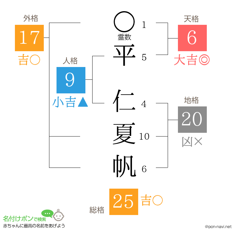 平 仁夏帆さんの姓名判断結果