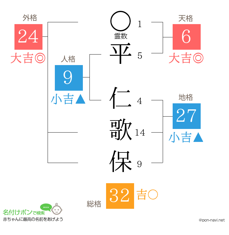 平 仁歌保さんの姓名判断結果