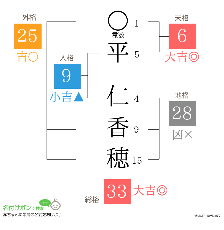 平 仁香穂さんの姓名判断結果