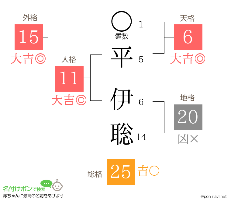 平 伊聡さんの姓名判断結果