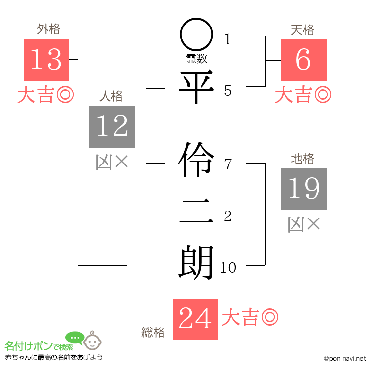 平 伶二朗さんの姓名判断結果