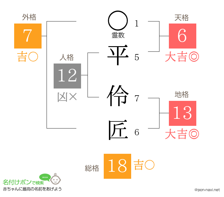 平 伶匠さんの姓名判断結果