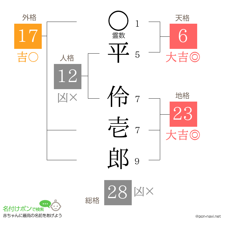 平 伶壱郎さんの姓名判断結果