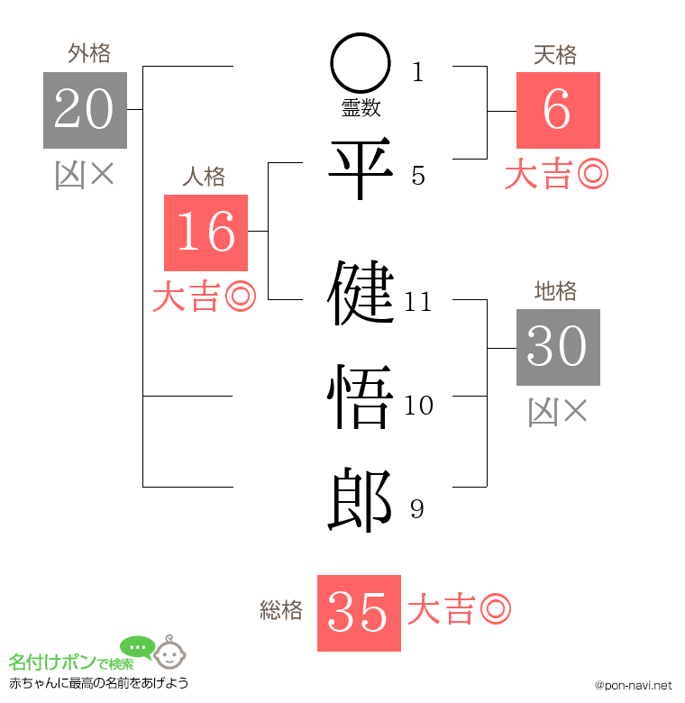 平 健悟郎さんの姓名判断結果