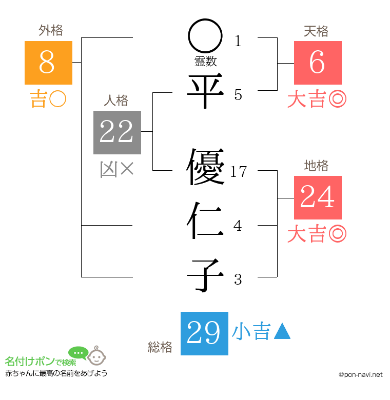 平 優仁子さんの姓名判断結果