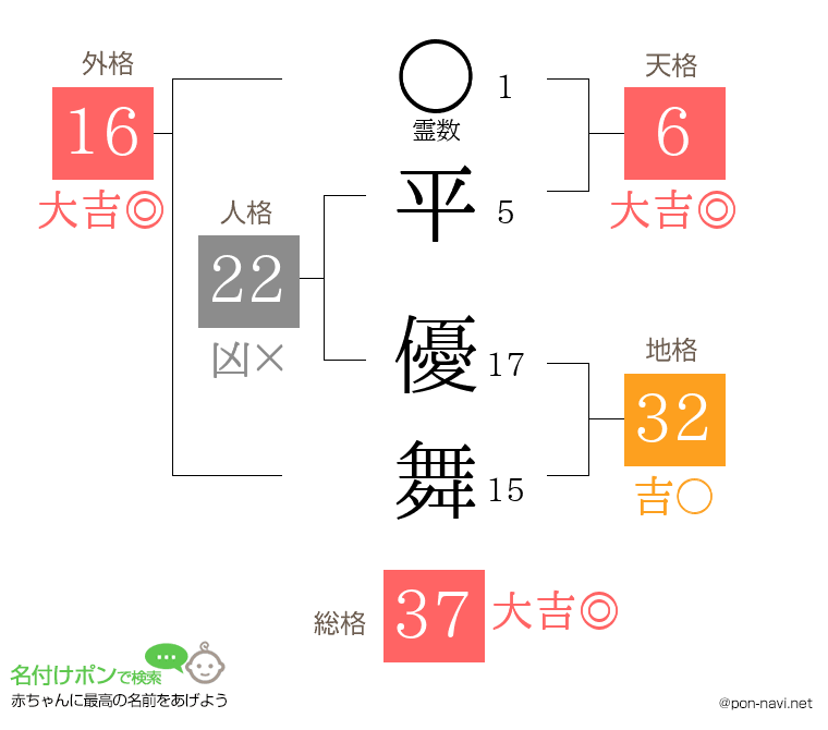平 優舞さんの姓名判断結果