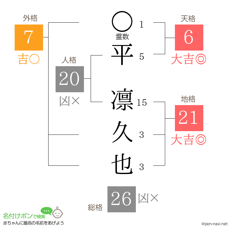 平 凛久也さんの姓名判断結果