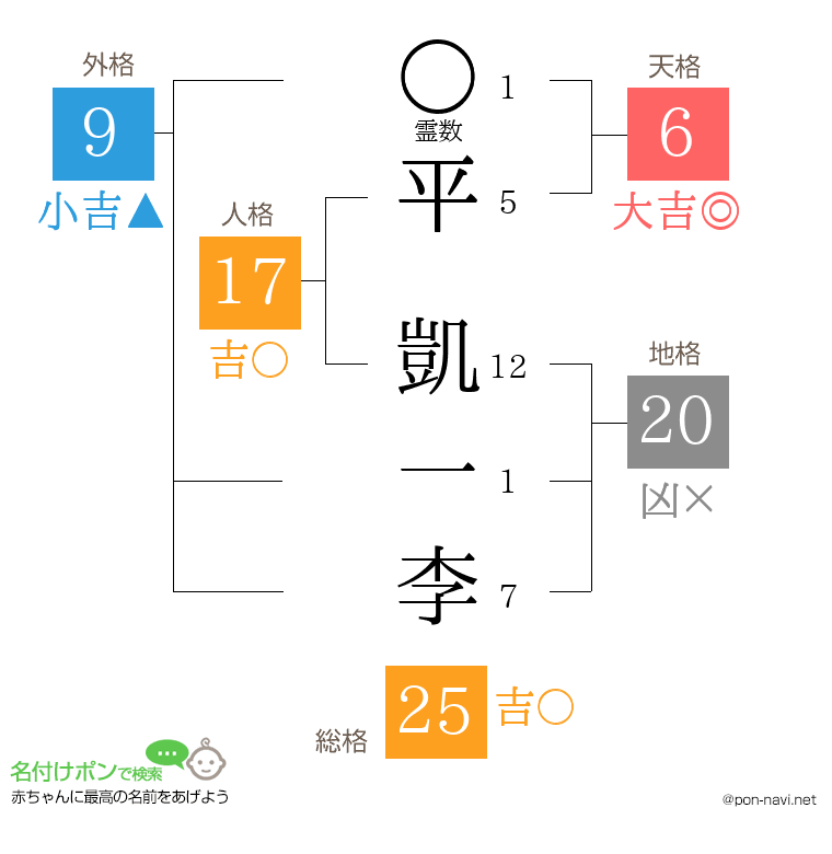 平 凱一李さんの姓名判断結果