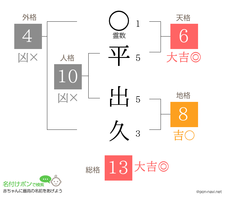 平 出久さんの姓名判断結果