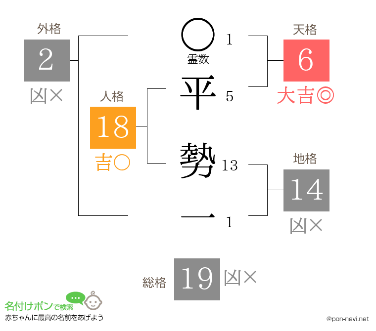 平 勢一さんの姓名判断結果