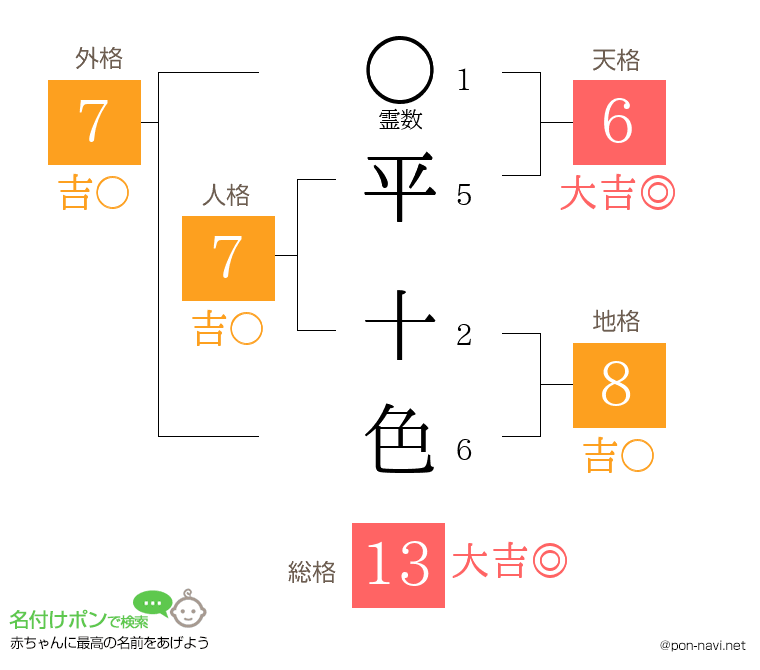 平 十色さんの姓名判断結果