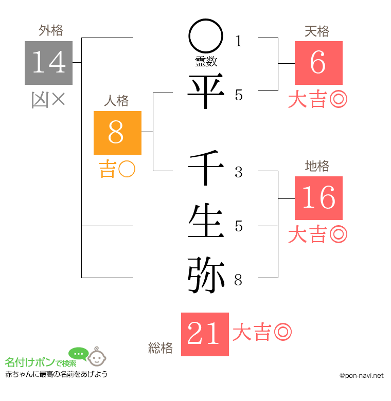 平 千生弥さんの姓名判断結果