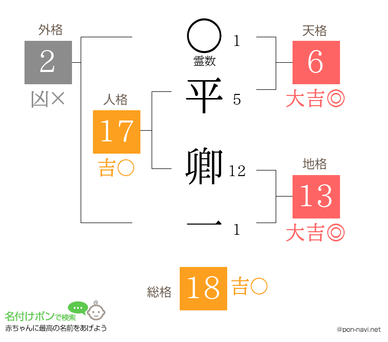 平 卿一さんの姓名判断結果