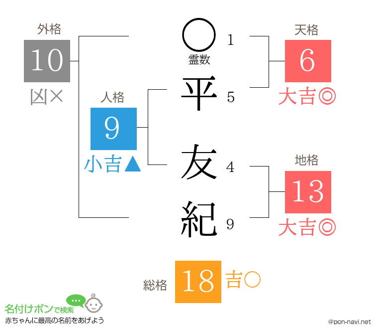 平 友紀さんの姓名判断結果