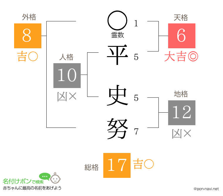 平 史努さんの姓名判断結果