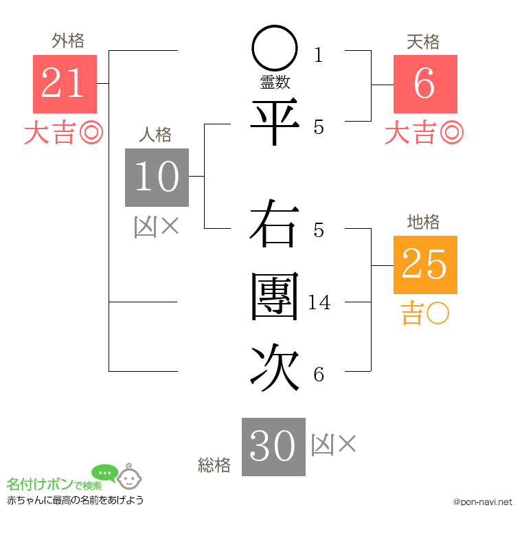 平 右團次さんの姓名判断結果