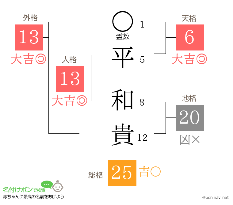 平 和貴さんの姓名判断結果