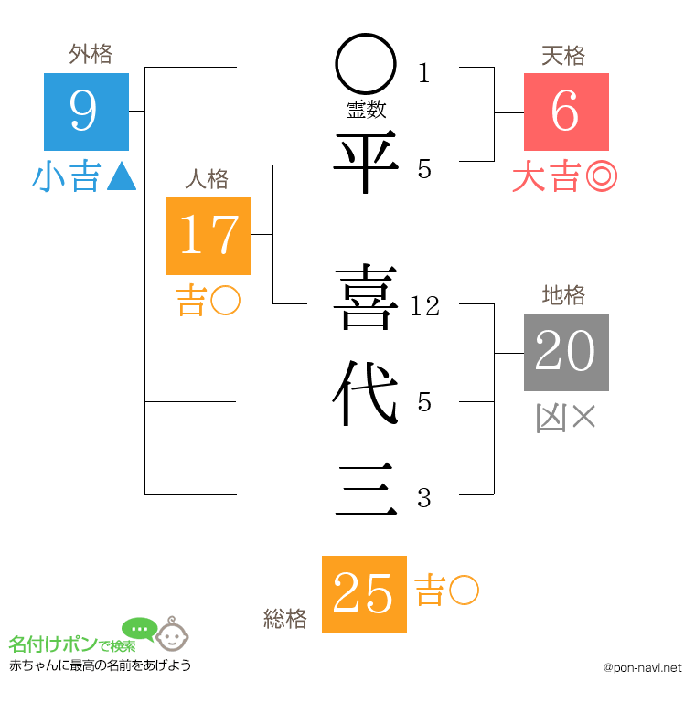 平 喜代三さんの姓名判断結果