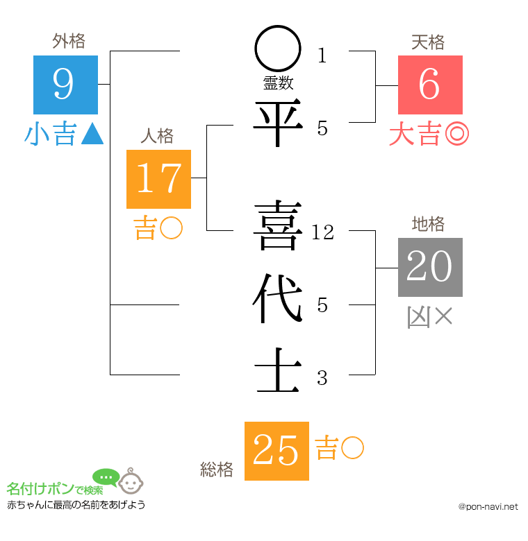 平 喜代士さんの姓名判断結果