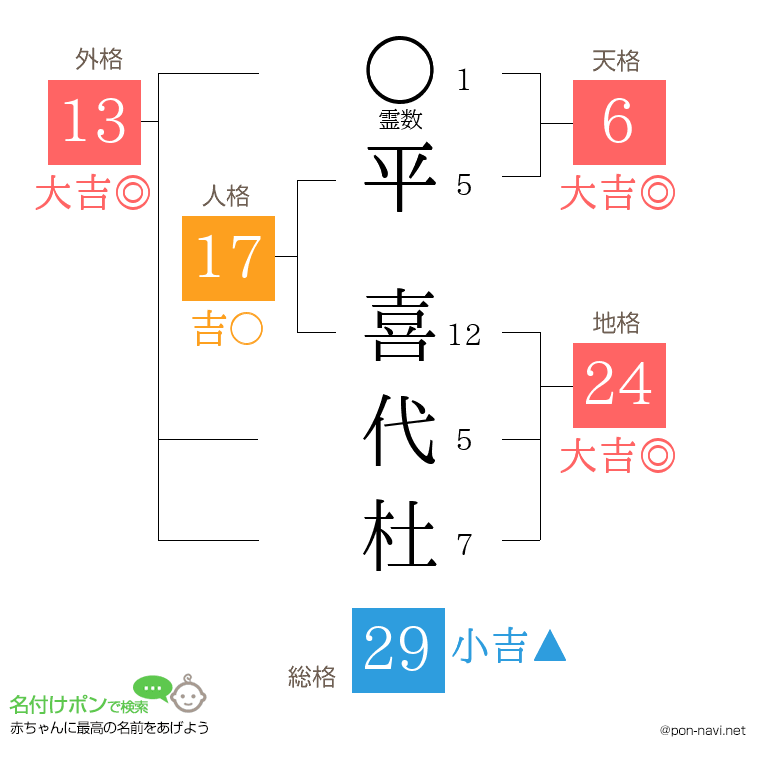 平 喜代杜さんの姓名判断結果
