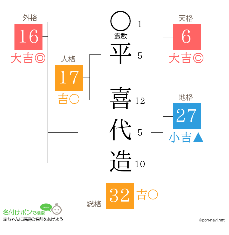 平 喜代造さんの姓名判断結果
