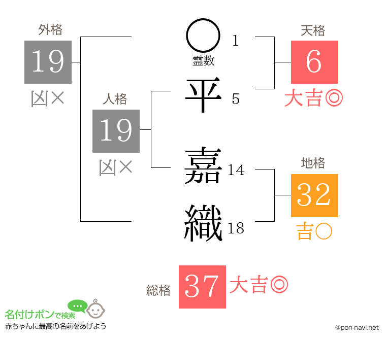 平 嘉織さんの姓名判断結果
