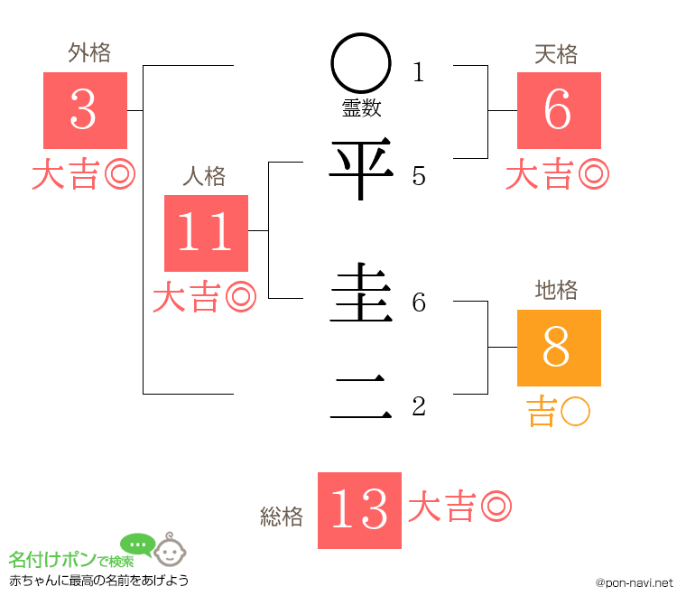 平 圭二さんの姓名判断結果