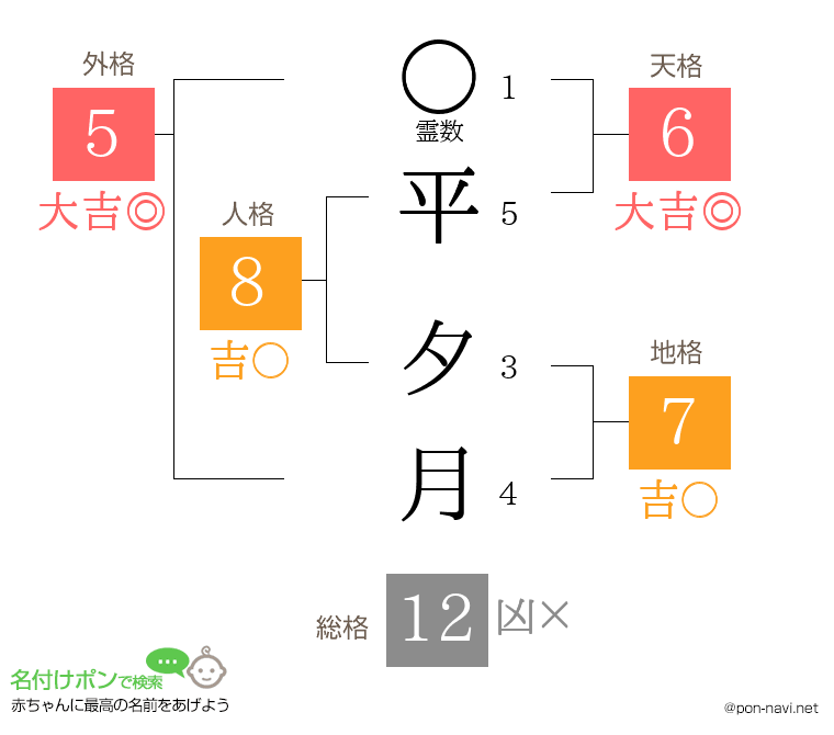 平 夕月さんの姓名判断結果