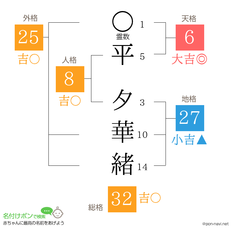 平 夕華緒さんの姓名判断結果