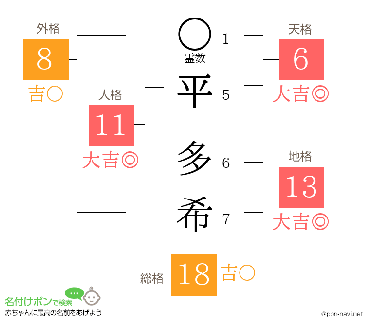 平 多希さんの姓名判断結果