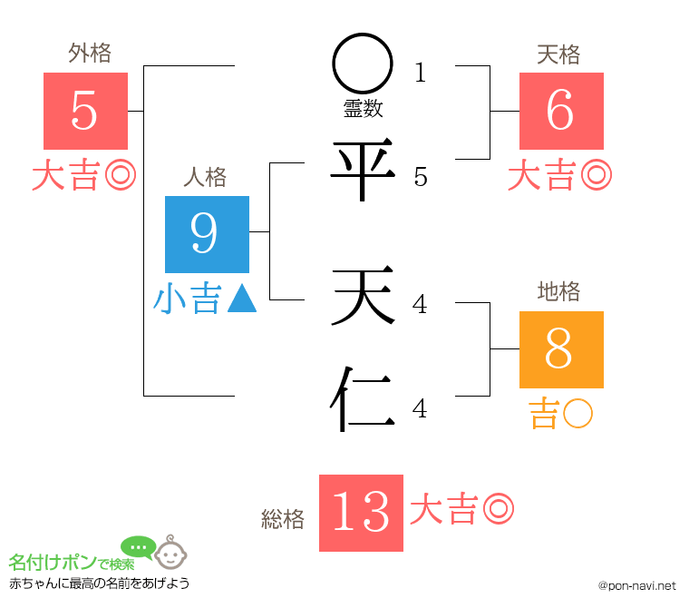 平 天仁さんの姓名判断結果