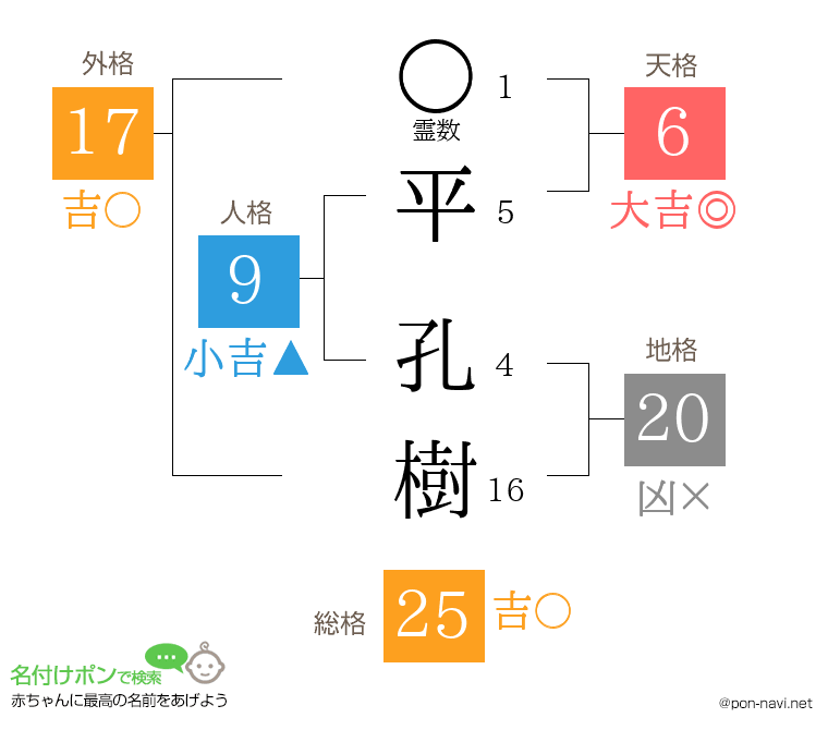 平 孔樹さんの姓名判断結果