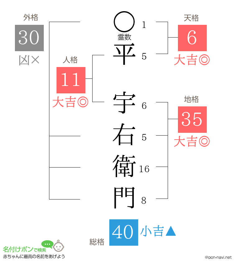 平 宇右衛門さんの姓名判断結果