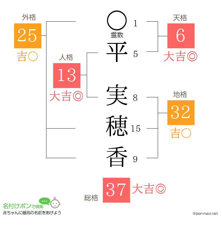 平 実穂香さんの姓名判断結果