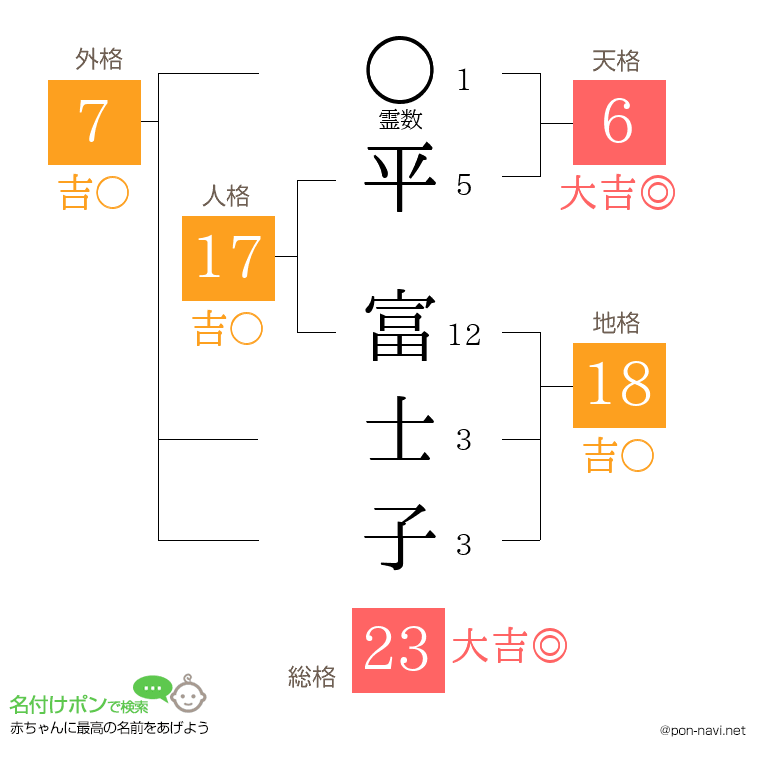 平 富士子さんの姓名判断結果