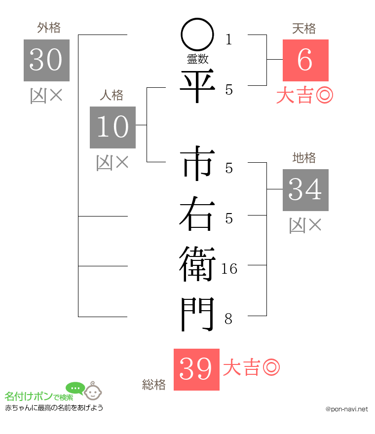 平 市右衛門さんの姓名判断結果