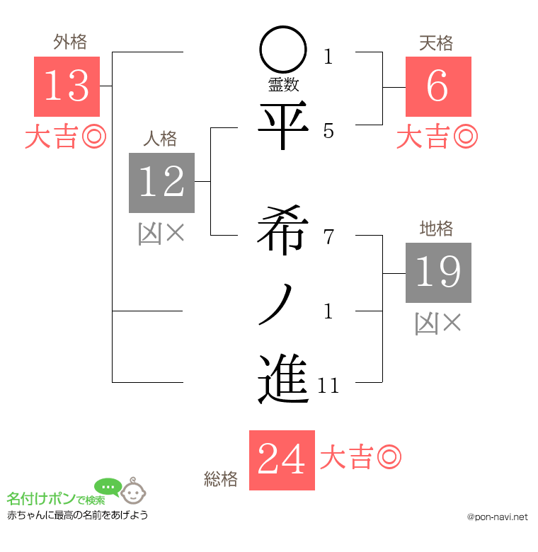 平 希ノ進さんの姓名判断結果