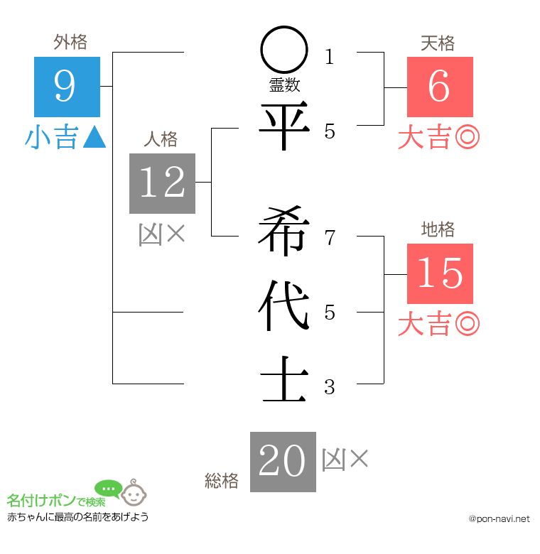 平 希代士さんの姓名判断結果