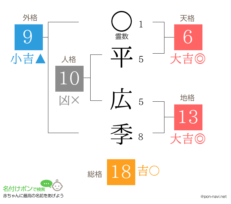 平 広季さんの姓名判断結果